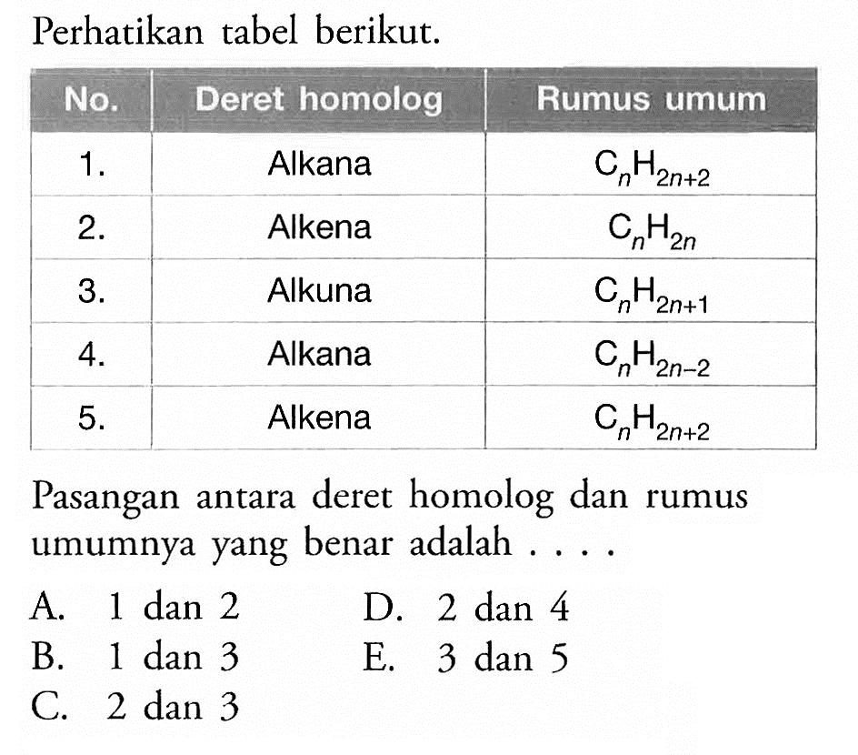 Perhatikan tabel berikut. No. Deret homolog Rumus umum 1. Alkana CnH(2n+2) 2. Alkena CnH2n  3. Alkuna CnH(2n+1) 4. Alkana CnH(2n-2) 5. Alkena CnH(2n+2) Pasangan antara deret homolog dan rumus umumnya yang benar adalah . . . . 