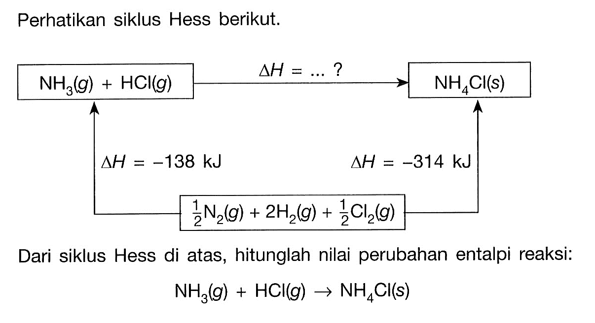 Perhatikan siklus Hess berikut. NH3(g) + HCl(g) -> NH4Cl (s) delta H=...? delta H=-138 kJ delta H=-314 kJ 1/2 N2(g) + 2H2(g) + 1/2 Cl2(g) Dari siklus Hess di atas, hitunglah nilai perubahan entalpi reaksi: NH3(g) + HCl(g) -> NH4Cl(s) 