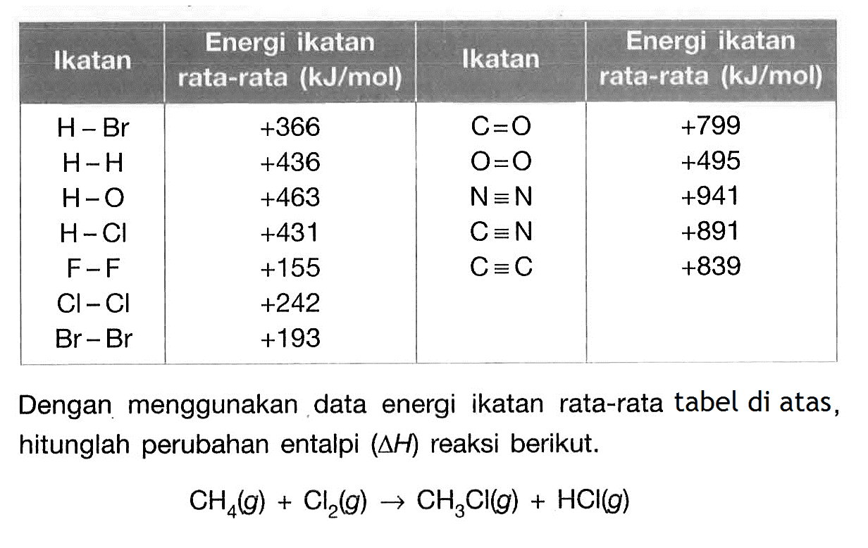 Ikatan Energi ikatan rata-rata (kJ/mol) Ikatan Energi ikatan rata-rata (kJ/mol) 
H-Br +366 C=O +799 
H-H +436 O=O +495 
H-O +463 N=N +941 
H-Cl +431 C=N +891 
F-F +155 C=C +839 
Cl-Cl +242 
Br-Br +193 
Dengan menggunakan data energi ikatan rata-rata tabel di atas, hitunglah perubahan entalpi (delta H) reaksi berikut. 
CH4 (g) + Cl2 (g) -> CH3Cl (g) + HCl (g) 