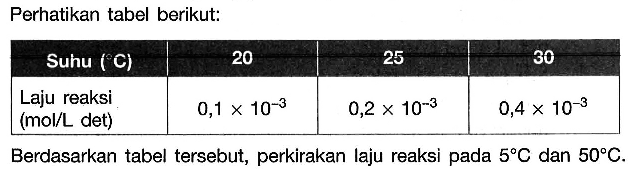 Perhatikan tabel berikut: 
Suhu (C) 20 25 30 
Laju reaksi (mol/L det) 0,1 x 10^(-3) 0,2 x 10^(-3) 0,4 x 10^(-3) 
Berdasarkan tabel tersebut, perkirakan laju reaksi pada 5 C dan 50 C.