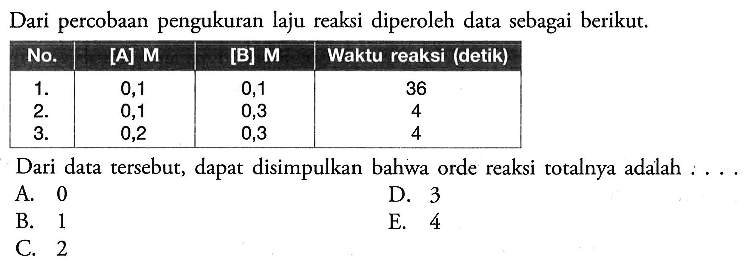 Dari percobaan pengukuran laju reaksi diperoleh data sebagai berikut. No.  [A] M  [B] M  Waktu reaksi (detik)  1 .   0,1  0,1  36  2 .   0,1  0,3  4  3 .   0,2  0,3  4 Dari data tersebut, dapat disimpulkan bahwa orde reaksi totalnya adalah .... 