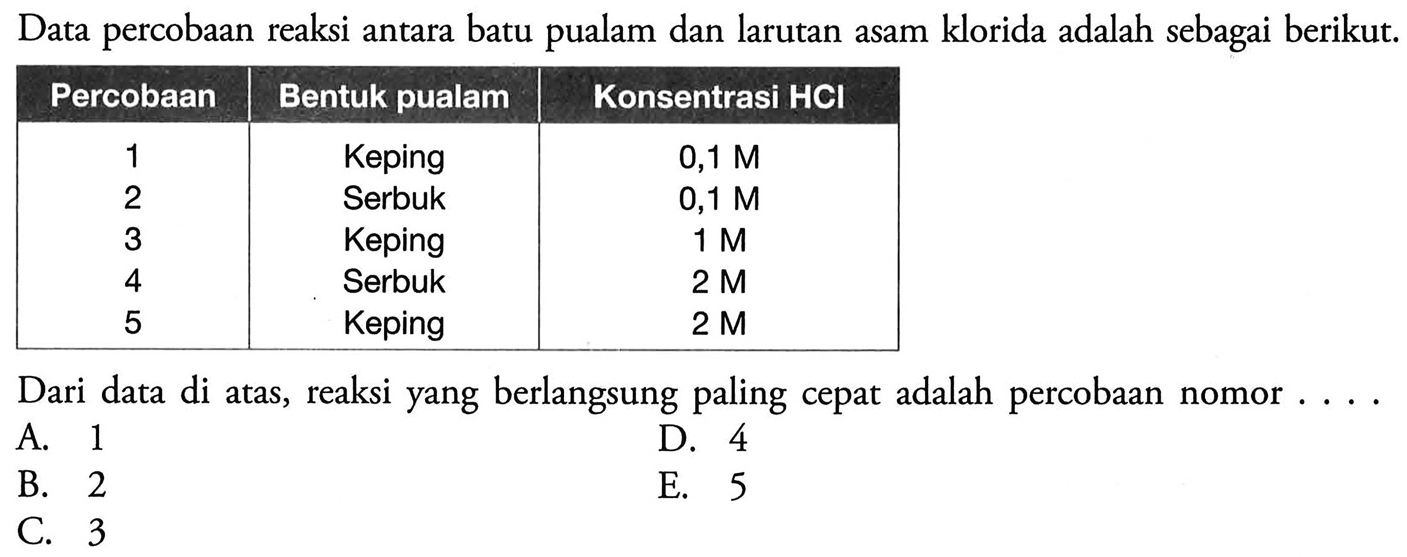 Data percobaan reaksi antara batu pualam dan larutan asam klorida adalah sebagai berikut.Percobaan Bentuk pualam Konsentrasi HCI 1 Keping 0,1 M 2 Serbuk 0,1 M 3 Keping 1 M 4 Serbuk 2 M 5 Keping 2 M  Dari data di atas, reaksi yang berlangsung paling cepat adalah percobaan nomor ...