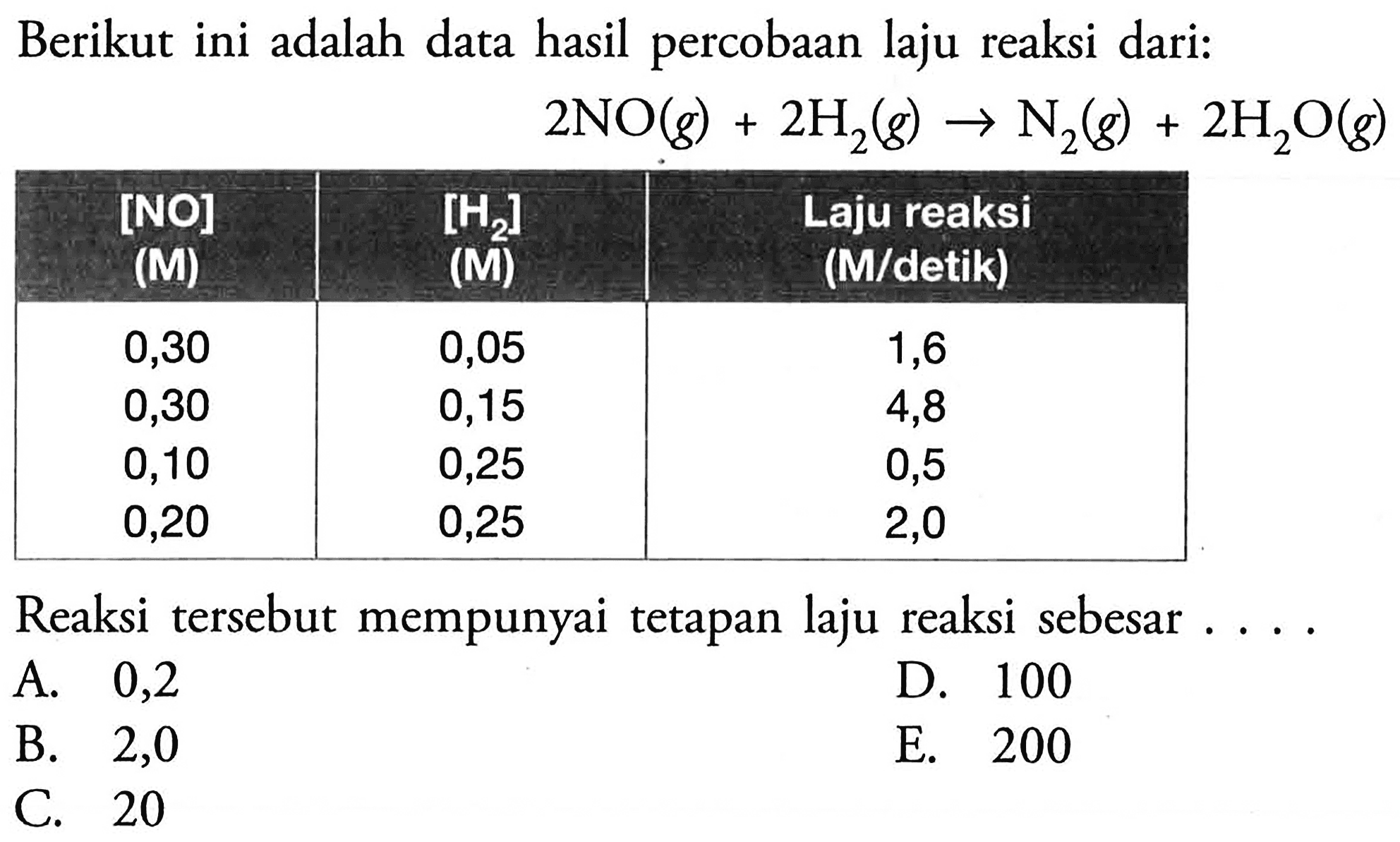 Berikut ini adalah data hasil percobaan laju reaksi dari: 2NO(g)+2 H2(g) -> N2(g)+2 H2 O(g)  [NO (M)]  [H2] (M)  Laju reaksi (M/detik) 0,30  0,05  1,6 0,30  0,15  4,8 0,10  0,25  0,5 0,20  0,25  2,0 Reaksi tersebut mempunyai tetapan laju reaksi sebesar .... 