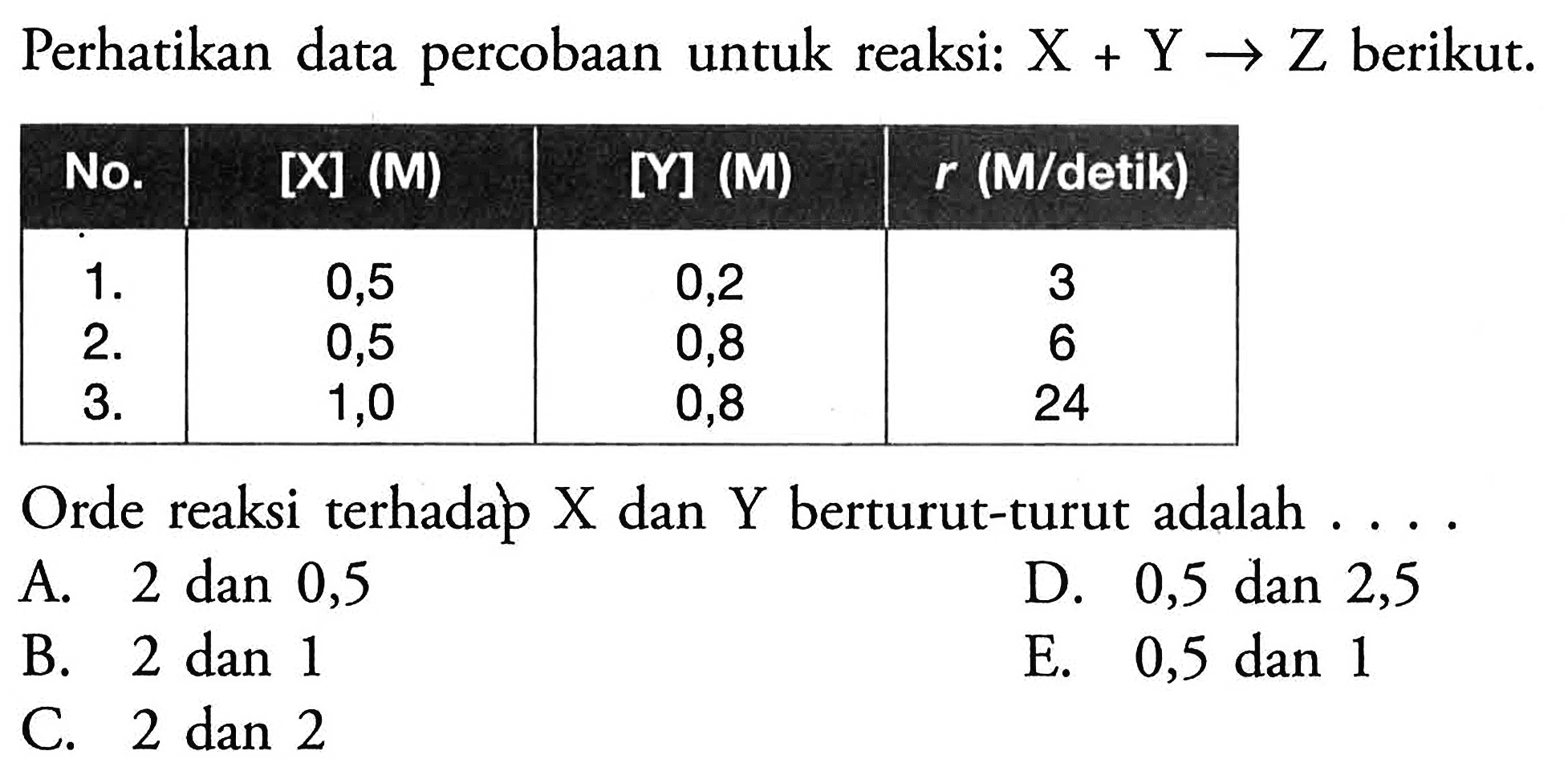 Perhatikan data percobaan untuk reaksi:  X+Y->Z  berikut. No.   [X](M)    [Y](M)    r(M/detik)    1.       0,5          0,2             3   2.       0,5          0,8             6   3.       1,0          0,8            24 Orde reaksi terhadap X dan Y berturut-turut adalah ....