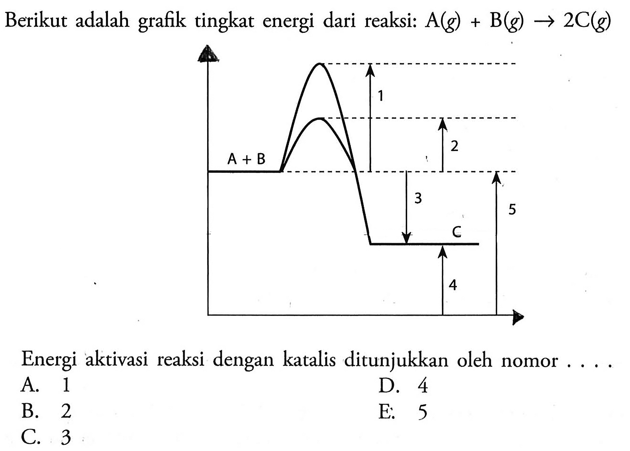 Berikut adalah grafik tingkat energi dari reaksi: A(g)+B(g)->2C(g) Energi aktivasi reaksi dengan katalis ditunjukkan oleh nomor ....