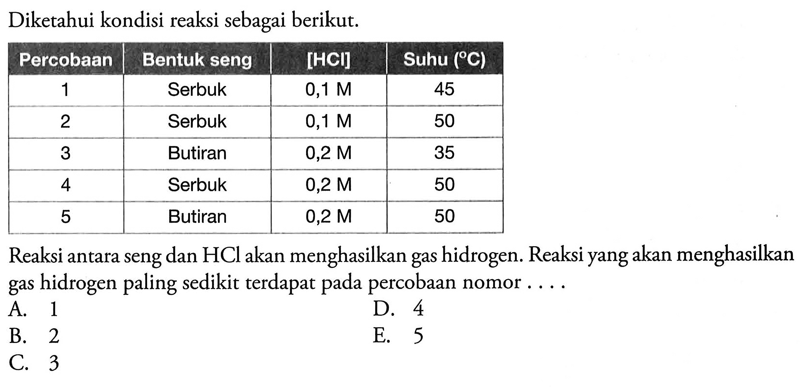 Diketahui kondisi reaksi sebagai berikut. Percobaan  Bentuk seng  [HCI] Suhu(C)   1  Serbuk   0,1 M   45  2  Serbuk   0,1 M   50  3  Butiran   0,2 M   35  4  Serbuk   0,2 M   50  5  Butiran   0,2 M   50 Reaksi antara seng dan  HCl  akan menghasilkan gas hidrogen. Reaksi yang akan menghasilkan gas hidrogen paling sedikit terdapat pada percobaan nomor ....