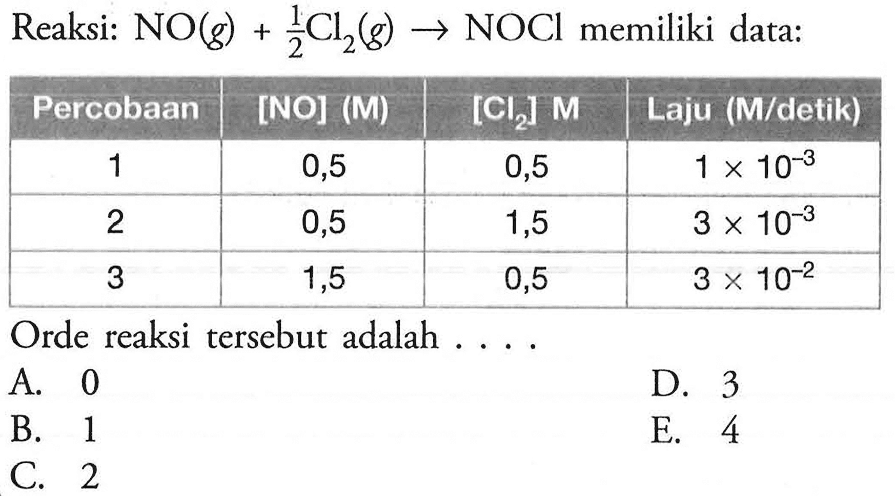 Reaksi: NO(g) + 1/2Cl2(g) -> NOCl memiliki data:  Percobaan [NO] (Mi) [Cl2] M Laju (M/detik)  1  0,5  0,5   1 x 10^-3   2  0,5  1,5   3 x 10^-3   3  1,5  0,5   3 x 10^-2  Orde reaksi tersebut adalah ....