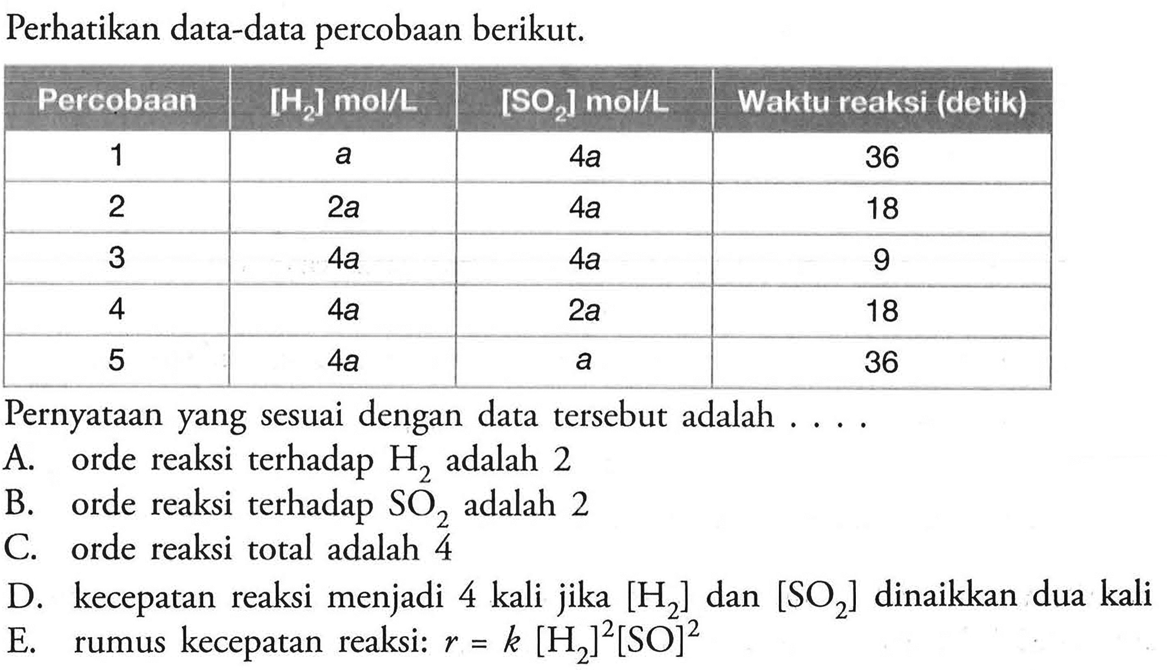 Perhatikan data-data percobaan berikut. Percobaan   [H2] mol/L    [SO2] mol/L   Waktu reaksi (detik)          1                    a                    4a                          36          2                   2a                   4a                         18          3                   4a                   4a                           9          4                   4a                   2a                         18          5                   4a                    a                           36 Pernyataan yang sesuai dengan data tersebut adalah ....