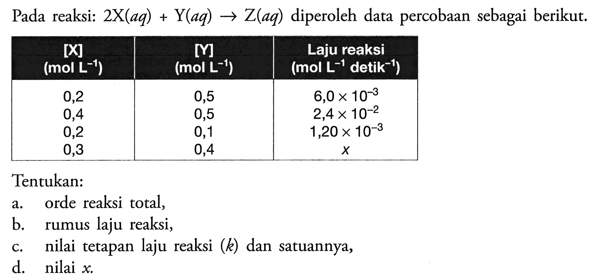 Pada reaksi: 2X(aq)+Y(aq) -> Z(aq) diperoleh data percobaan sebagai berikut. [X]   (mol L^(-1))    [Y]   (mol L^(-1))   Laju reaksi  (mol L^(-1)  detik^(-1))  0,2  0,5   6,0 x 10^(-3)  0,4  0,5   2,4 x 10^(-2)  0,2  0,1   1,20 x 10^(-3)  0,3  0,4   x  Tentukan: a. orde reaksi total, b. rumus laju reaksi, c. nilai tetapan laju reaksi  (k)  dan satuannya, d. nilai  x  