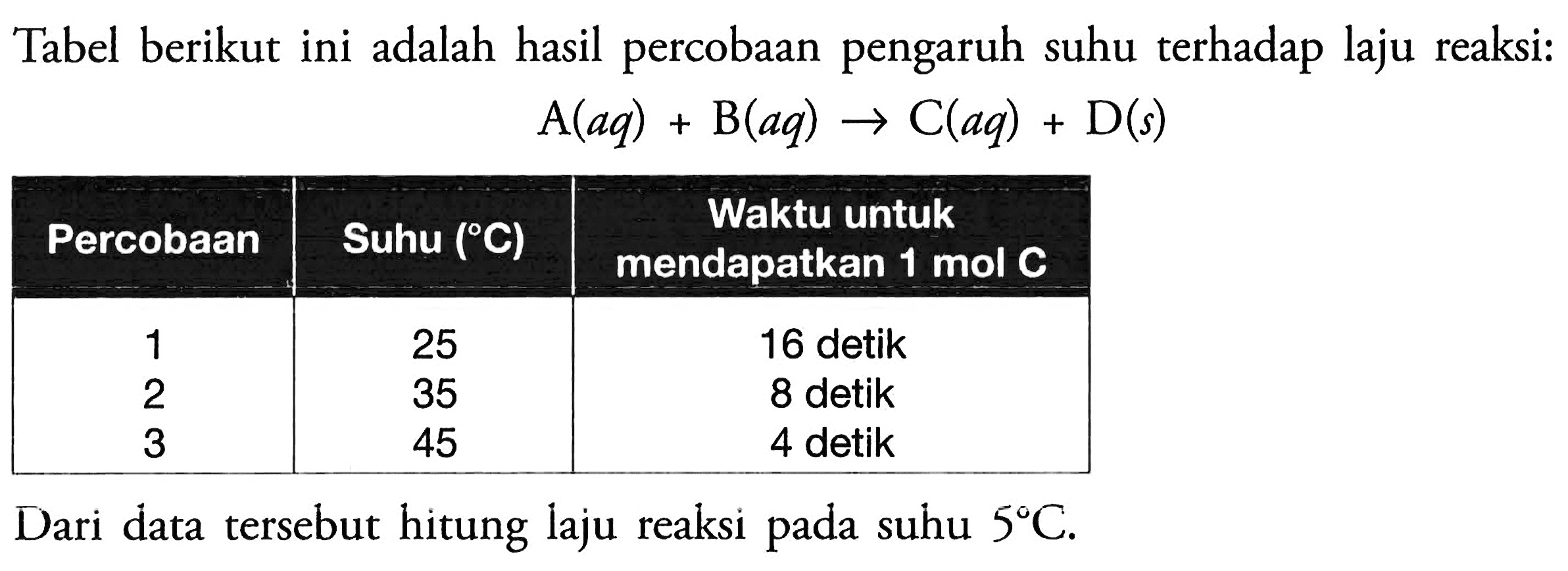 Tabel berikut ini adalah hasil percobaan pengaruh suhu terhadap laju reaksi: 
A(aq) + B(aq) -> C(aq) + D(s) 
Percobaan Suhu (C) Waktu untuk mendapatkan 1 mol C 
1 25 16 detik 
2 35 8 detik 
3 45 4 detik 
Dari data tersebut hitung laju reaksi pada suhu 5 C.