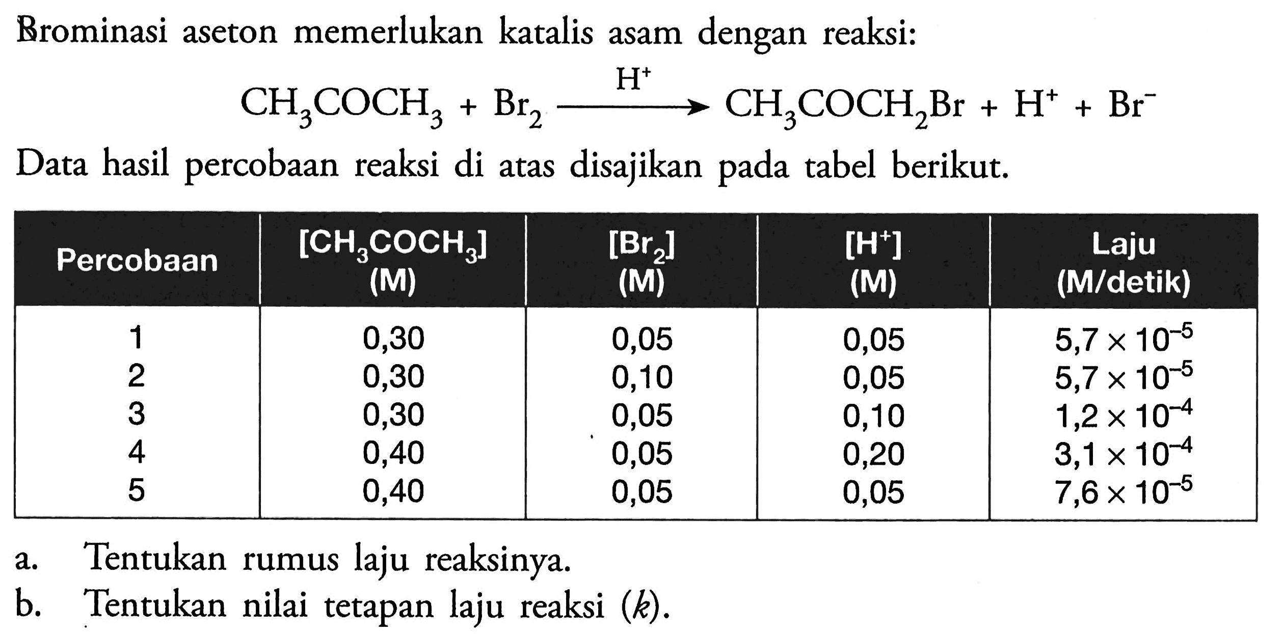 Brominasi aseton memerlukan katalis asam dengan reaksi:CH3 COCH3+Br2-->H+ CH3COCH2Br+H^++Br^-Data hasil percobaan reaksi di atas disajikan pada tabel berikut. Percobaan   [CH3 COCH3]  (M)   [Br2]  (M)   [H^+]  (M)  Laju (M/detik)  1  0,30  0,05  0,05   5,7 x 10^-5  2  0,30  0,10  0,05   5,7 x 10^-5  3  0,30  0,05  0,10   1,2 x 10^-4  4  0,40  0,05  0,20   3,1 x 10^-4  5  0,40  0,05  0,05   7,6 x 10^-5  a. Tentukan rumus laju reaksinya.b. Tentukan nilai tetapan laju reaksi (k).