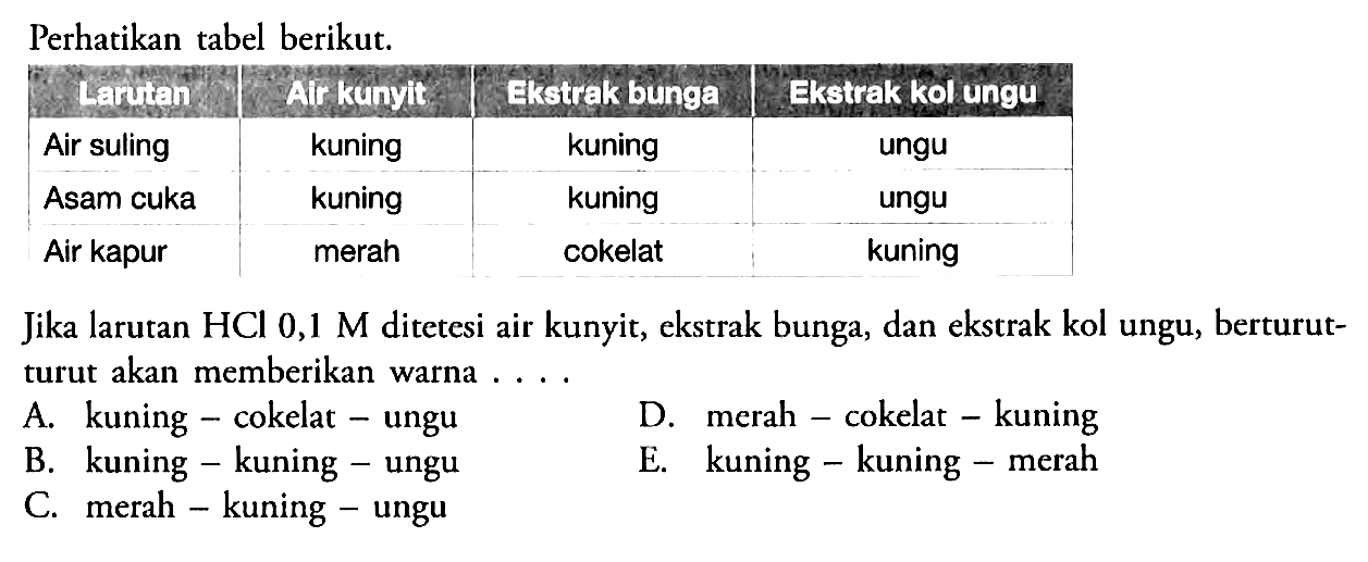 Perhatikan tabel berikut.Air suling kuning kuning ungu Asam cuka kuning kuning ungu Air kapur merah cokelat kuning Jika larutan HCl 0,1 M ditetesi air kunyit, ekstrak bunga, dan ekstrak kol ungu, berturut-turut akan memberikan warna ....