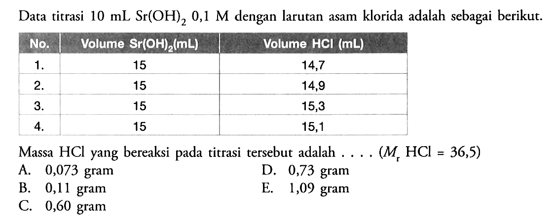 Data titrasi 10 mL Sr(OH)2 0,1 M dengan larutan asam klorida adalah sebagai berikut. No. Volume Sr(OH)2(mL) Volume HCl (mL) 1. 15 14,7 2. 15 14,9 3. 15 15,3 4. 15 15,1 Massa HCl yang bereaksi pada titrasi tersebut adalah ....(Mr HCl =36,5)