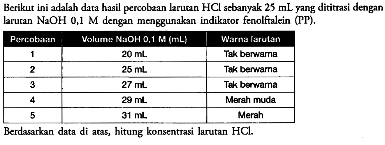 Berikut ini adalah data hasil percobaan larutan HCl sebanyak 25 mL yang dititrasi dengan larutan NaOH 0,1 M dengan menggunakan indikator fenolftalein (PP). 
Percobaan Volume NaOH 0,1 M (mL) Warna Iarutan 
1 20 mL Tak berwarna 
2 25 mL Tak berwarna 
3 27 mL Tak berwarna 
4 29 mL Merah muda 
5 31 mL Merah 
Berdasarkan data di atas, hitung konsentrasi larutan HCl.