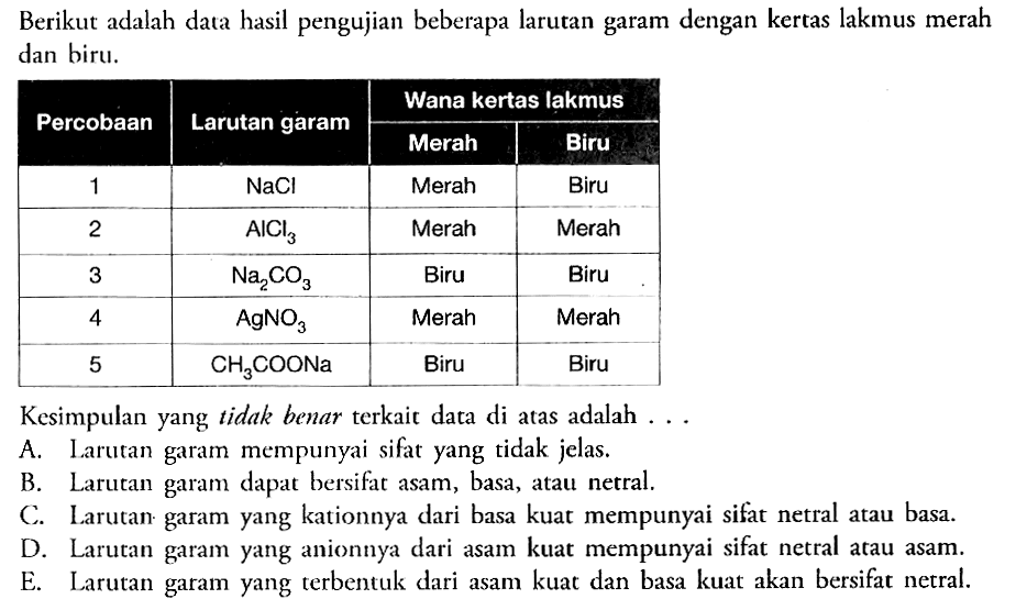 Berikut adalah data hasil pengujian beberapa larutan garam dengan kertas lakmus merah dan biru. 
Percobaan Larutan garam Warna kertas lakmus Merah Biru 
1 NaCl Merah Biru 
2 AlCl3 Merah Merah 
3 Na2CO3 Biru Biru 
4 AgNO3 Merah Merah 
5 CH3COONa Biru Biru 
Kesimpulan yang tidak benar terkait data di atas adalah 
A. Larutan garam mempunyai sifat yang tidak jelas. 
B. Larutan garam dapat bersifat asam, basa, atau netral. 
C. Larutan garam yang kationnya dari basa kuat mempunyai sifat netral atau basa. 
D. Larutan garam yang anionnya dari asam kuat mempunyai sifat netral atau asam. 
E. Larutan garam yang terbentuk dari asam kuat dan basa kuat akan bersifat netral.