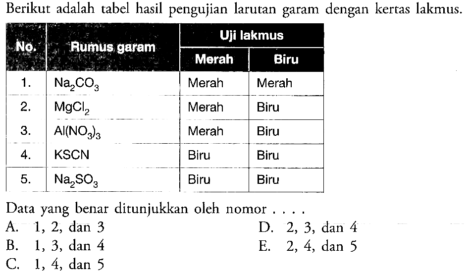 Berikut adalah tabel hasil pengujian larutan garam dengan kertas lakmus.No. Rumus garam   Uji lakmus                               Merah  Biru  1.   Na2 CO3   Merah  Merah  2.   MgCl2   Merah  Biru  3.   Al(NO3)3   Merah  Biru  4.   KSCN   Biru  Biru  5.   Na2 SO3   Biru  Biru Data yang benar ditunjukkan oleh nomor ....