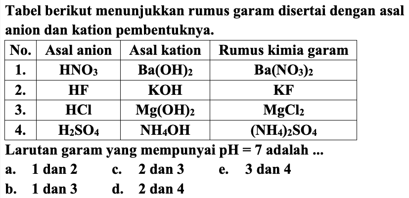 Tabel berikut menunjukkan rumus garam disertai dengan asal anion dan kation pembentuknya. 
No. Asal anion Asal kation Rumus kimia garam 
1. HNO3 Ba(OH)2 Ba(NO3)2 
2. HF KOH KF 
3. HCl Mg(OH)2 MgCl2 
4. H2SO4 NH4OH (NH4)2SO4 
Larutan garam yang mempunyai pH = 7 adalah 
a. 1 dan 2 
c. 2 dan 3 
e. 3 dan 4 
b. 1 dan 3 
d. 2 dan 4