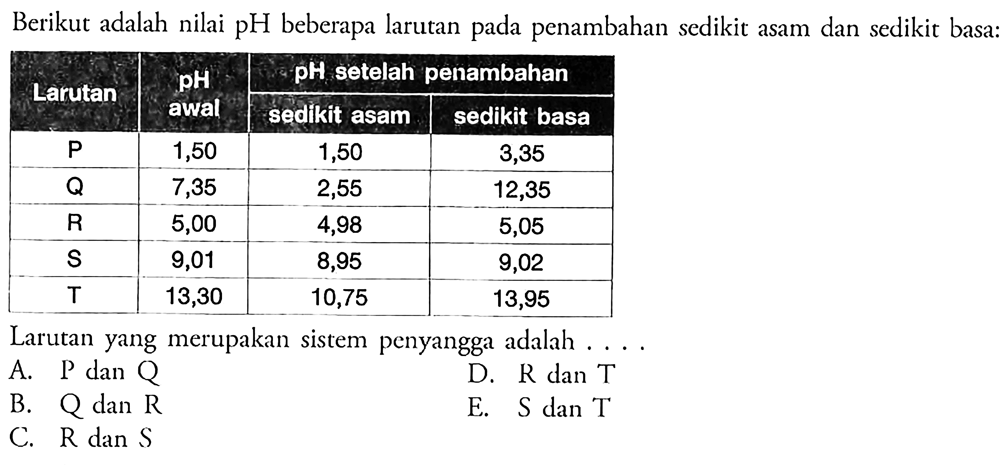 Berikut adalah nilai pH beberapa larutan pada penambahan sedikit asam dan sedikit basa: Larutan pH awal pH setelah penambahan sedikit asam sedikit basa P 1,50 1,50 3,35 Q 7,35 2,55 12,35 R 5,00 4,98 5,05 S 9,01 8,95 9,02 T 13,30 10,75 13,95 Larutan yang merupakan sistem penyangga adalah .... 