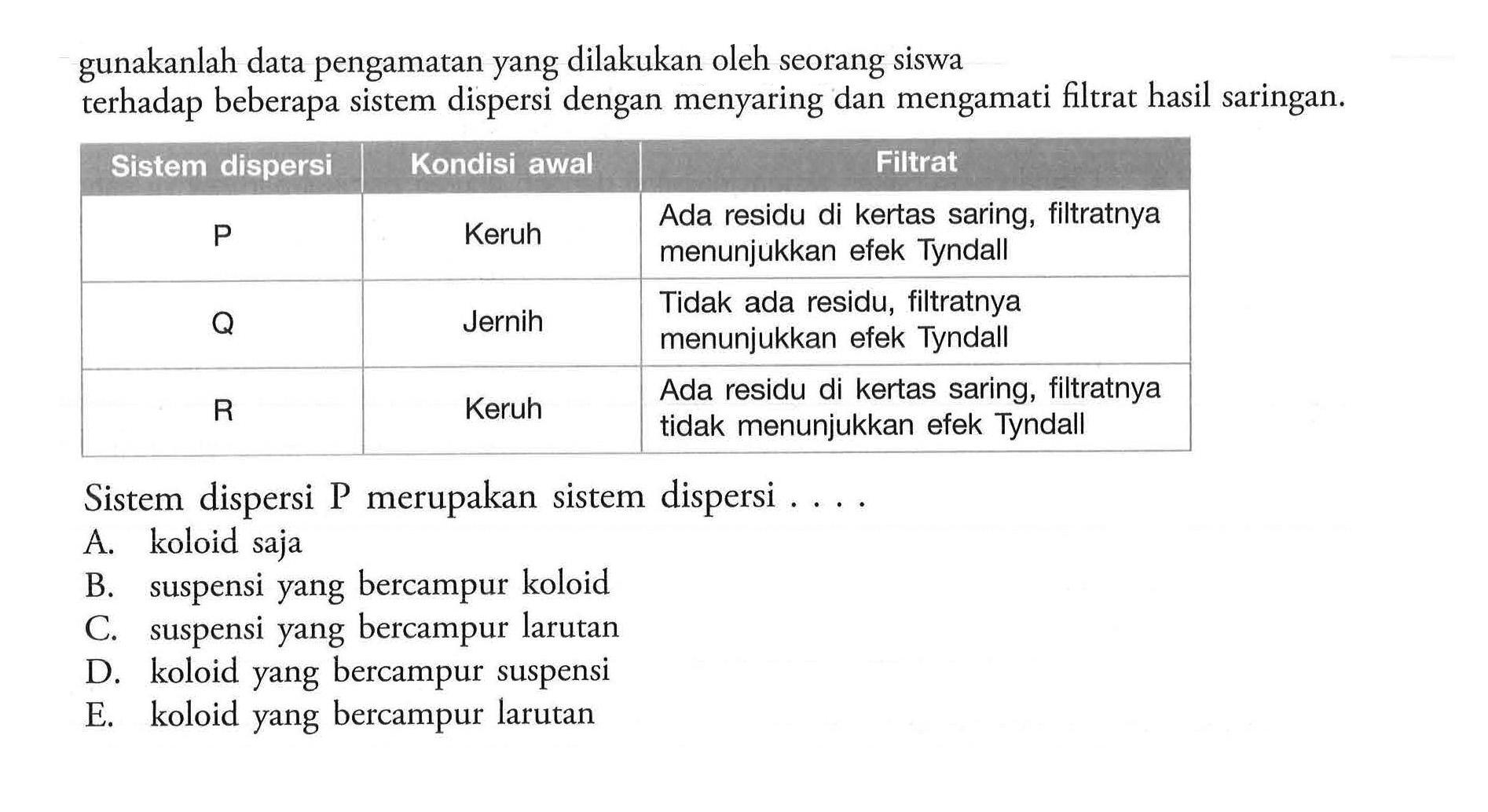 gunakanlah data pengamatan yang dilakukan oleh seorang siswa terhadap beberapa sistem dispersi dengan menyaring dan mengamati filtrat hasil saringan. Sistem dispersi Kondisi awal Filtrat P Keruh Ada residu di kertas saring, filtratnya menunjukkan efek Tyndall Q Jernih Tidak ada residu, filtratnya menunjukkan efek Tyndall R Keruh Ada residu di kertas saring, filtratnya tidak menunjukkan efek Tyndall Sistem dispersi P merupakan sistem dispersi ....
A. koloid saja
B. suspensi yang bercampur koloid
C. suspensi yang bercampur larutan
D. koloid yang bercampur suspensi
E. koloid yang bercampur larutan