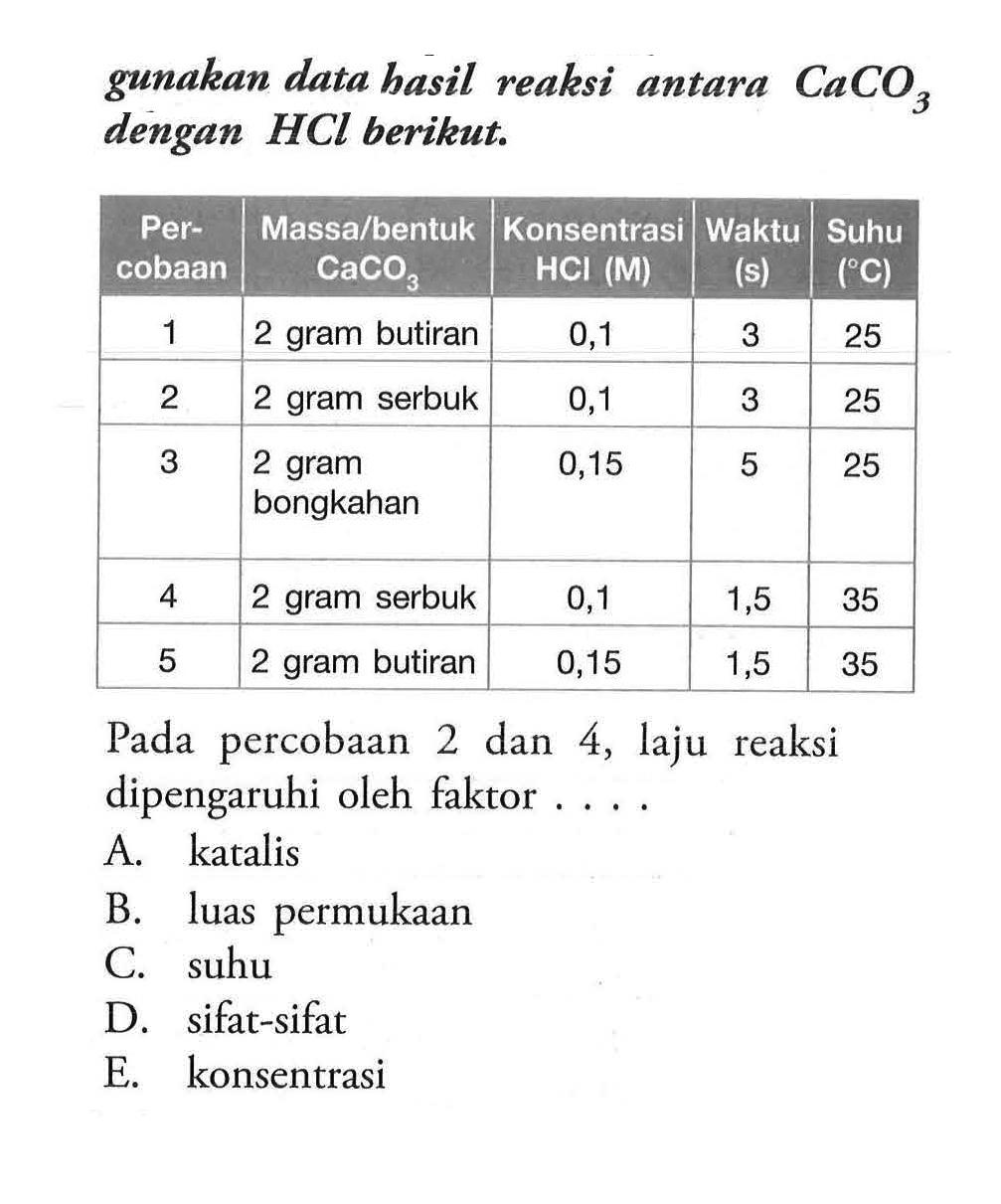 gunakan data basil reaksi antara CaCO3 dengan HCl berikut. Percobaan Massa/bentuk CaCO3 Konsentrasi HCl (M) Waktu (s) Suhu ( C) 1 2 gram butiran 0,1 3 25 2 2 gram serbuk 0,1 3 25 3 2 gram bongkahan 0,15 5 25 4 2 gram serbuk 0,1 1,5 35 5 2 gram butiran 0,15 1,5 35 Pada percobaan 2 dan 4, laju reaksi dipengaruhi oleh faktor ....