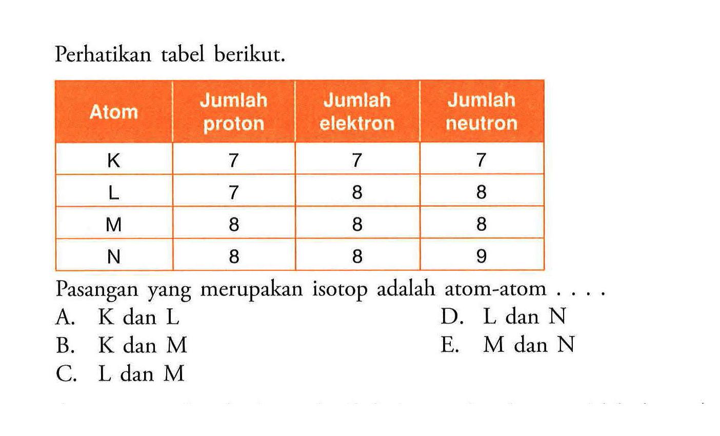 Perhatikan tabel berikut.  Atom Jumlah proton Jumlah elektron Jumlah neutron   K   7  7  7   L   7  8  8   M   8  8  8   N   8  8  9 Pasangan yang merupakan isotop adalah atom-atom ....