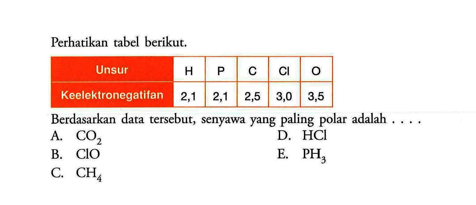 Perhatikan tabel berikut. Unsur H P C Cl O Keelektronegatifan 2,1 2,1 2,5 3,0 3,5 Berdasarkan data tersebut, senyawa yang paling polar adalah A. CO2 D. HCI B. CIO E. PH3 C. CH4