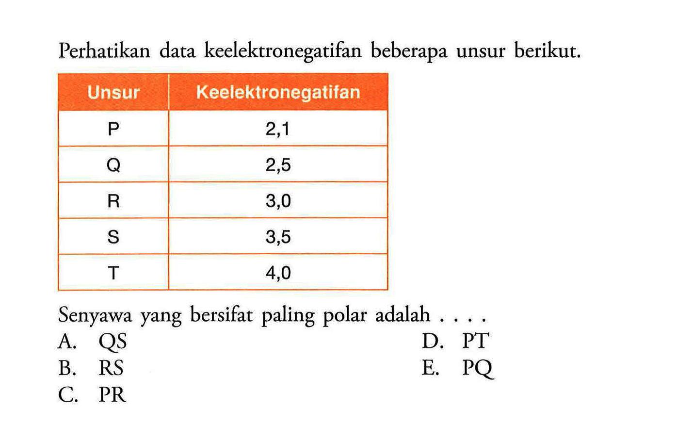 Perhatikan data keelektronegatifan beberapa unsur berikut. Unsur Keelektronegatifan P 2,1 Q 2,5 R 3,0 S 3,5 T 4,0 Senyawa yang bersifat paling polar adalah A. QS D. PT B. RS E. PQ C. PR