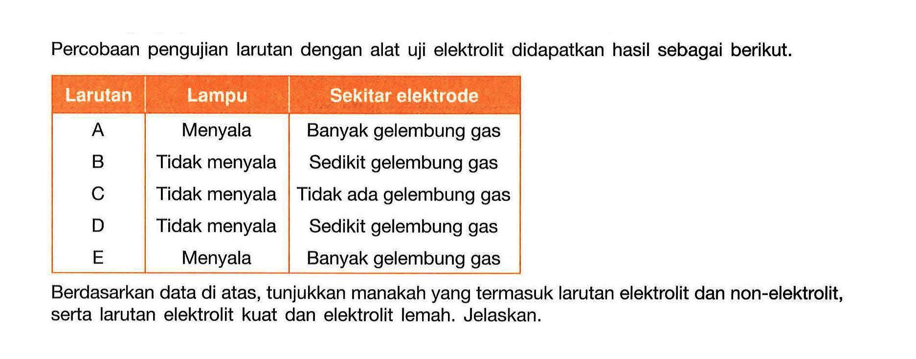 Percobaan pengujian larutan dengan alat uji elektrolit didapatkan hasil sebagai berikut.
 Larutan  Lampu  Sekitar elektrode 
 A  Menyala  Banyak gelembung gas 
B  Tidak menyala  Sedikit gelembung gas 
C  Tidak menyala  Tidak ada gelembung gas 
D  Tidak menyala  Sedikit gelembung gas 
E  Menyala  Banyak gelembung gas 
Berdasarkan data di atas, tunjukkan manakah yang termasuk larutan elektrolit dan non-elektrolit, serta larutan elektrolit kuat dan elektrolit lemah. Jelaskan.