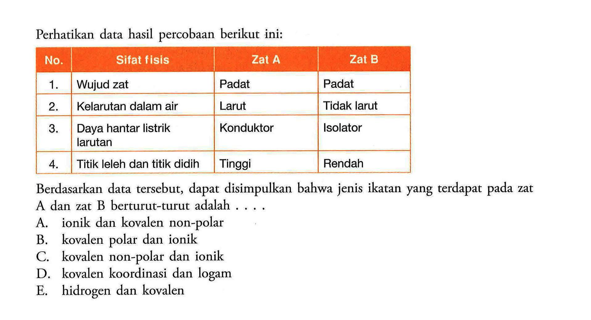 Perhatikan data hasil percobaan berikut ini: No.   Sifat fisis   Zat A   Zat B  1.  Wujud zat  Padat  Padat 2.  Kelarutan dalam air  Larut  Tidak larut 3.  Daya hantar listrik larutan  Konduktor  Isolator 4.  Titik leleh dan titik didih  Tinggi  Rendah Berdasarkan data tersebut, dapat disimpulkan bahwa jenis ikatan yang terdapat pada zat A dan zat B berturut-turut adalah .... 