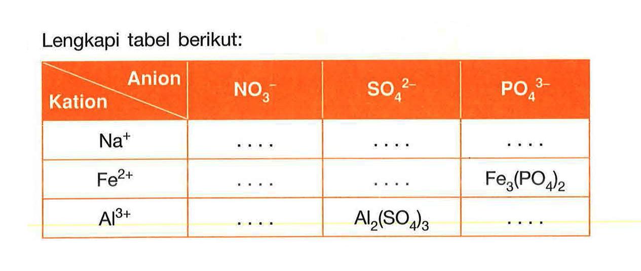 Lengkapi tabel berikut:

 Kation Anion NO3^- SO4^(2-) PO4^(3-) 
 Na^+ .. .. .. 
 Fe^(2+) .. .. Fe3(PO4)2
 Al^(3+) .. Al2(SO4)3 .. 

