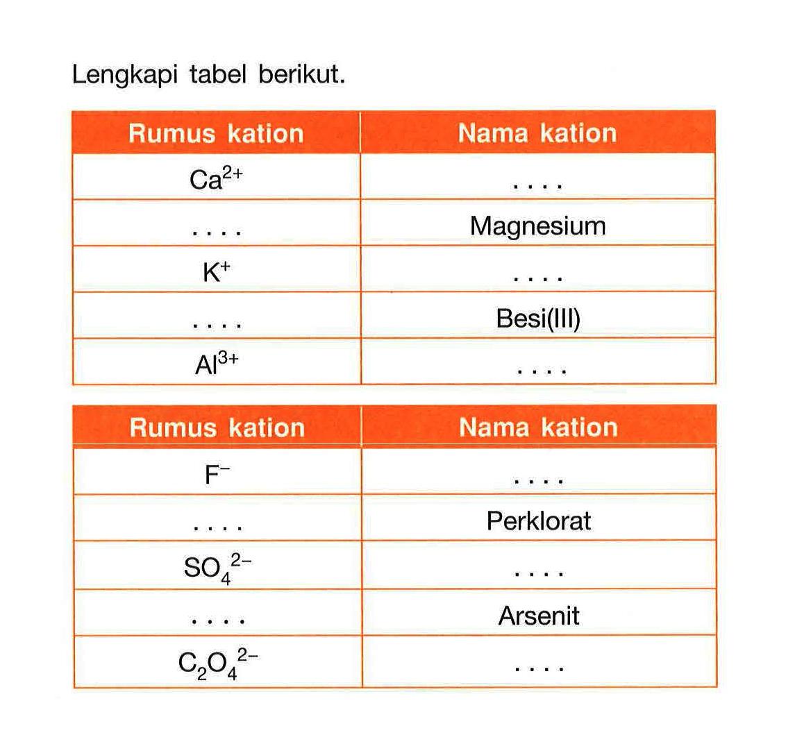 Lengkapi tabel berikut. 
Rumus kation Nama kation 
Ca^(2+) .... 
.... Magnesium 
K^+ .... 
.... Besi (III) 
Al^(3+) .... 
Rumus kation Nama kation 
F^- .... 
.... Perklorat 
SO4^(2-) .... 
.... Arsenit 
C2O4^(2-) ....