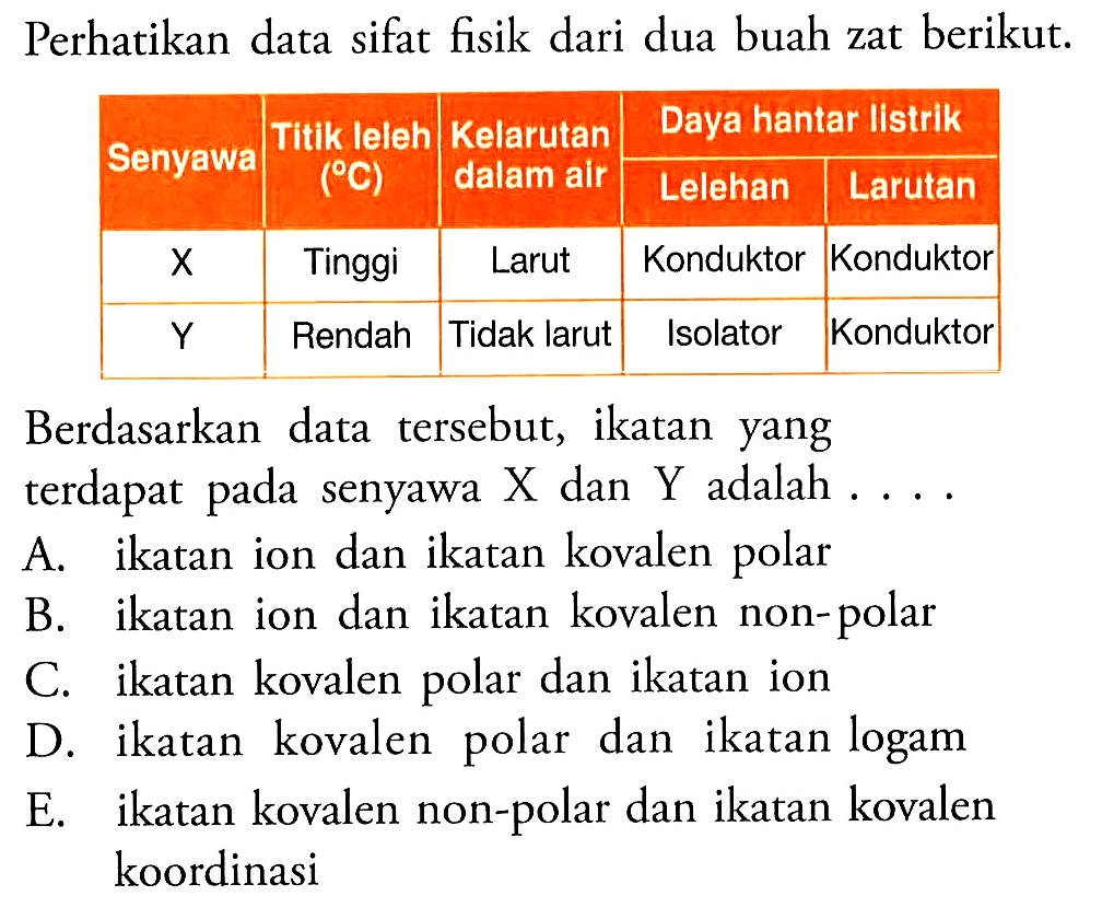 Perhatikan data sifat fisik dari dua buah zat berikut. 
Senyawa Titik Ieleh ( C ) Kelarutan dalam alr Daya hantar Iistrik Lelehan Larutan 
X Tinggi Larut Konduktor Konduktor 
Y Rendah Tidak larut Isolator Konduktor 
Berdasarkan data tersebut, ikatan yang terdapat pada senyawa X dan Y adalah ... A. ikatan ion dan ikatan kovalen polar B. ikatan ion dan ikatan kovalen non-polar C. ikatan kovalen polar dan ikatan ion D. ikatan kovalen dan ikatan logam polar E. ikatan kovalen non-polar dan ikatan kovalen koordinasi