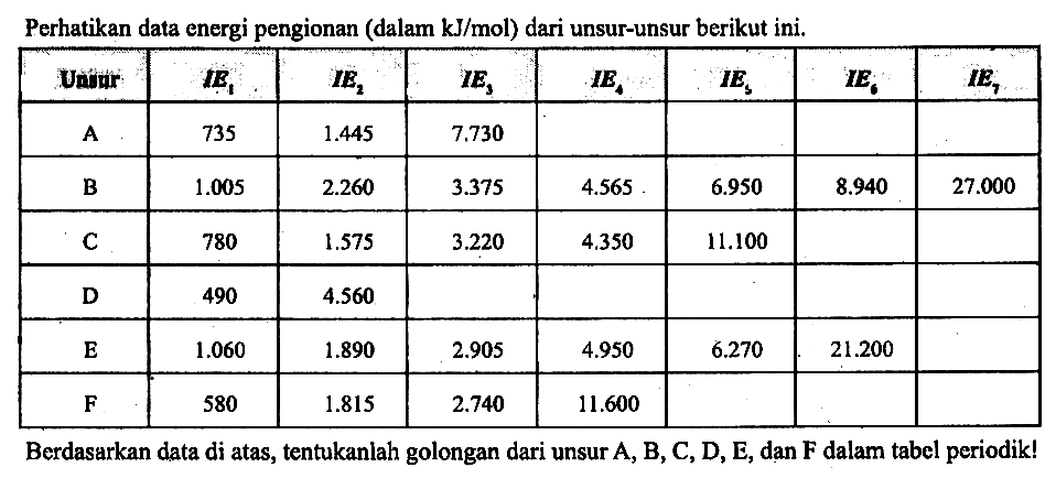 Perhatikan data energi pengionan (dalam kJ/mol ) dari unsur-unsur berikut ini. 
Unsur IE1 IE2 IE3 IE4 IE5 IE6 IE7
A 735 1.445 7.730
B 1.005 2.260 3.375 4.565 6.950 8.940 27.000
C 780 1.575 3.220 4.350 11.100 
D 490 4.560 
E 1.060 1.890 2.905 4.950 6.270 21.200
F 580 1.815 2.740 11.600

Berdasarkan data di atas, tentukanlah golongan dari unsur A, B, C, D, E , dan F dalam tabel periodik!