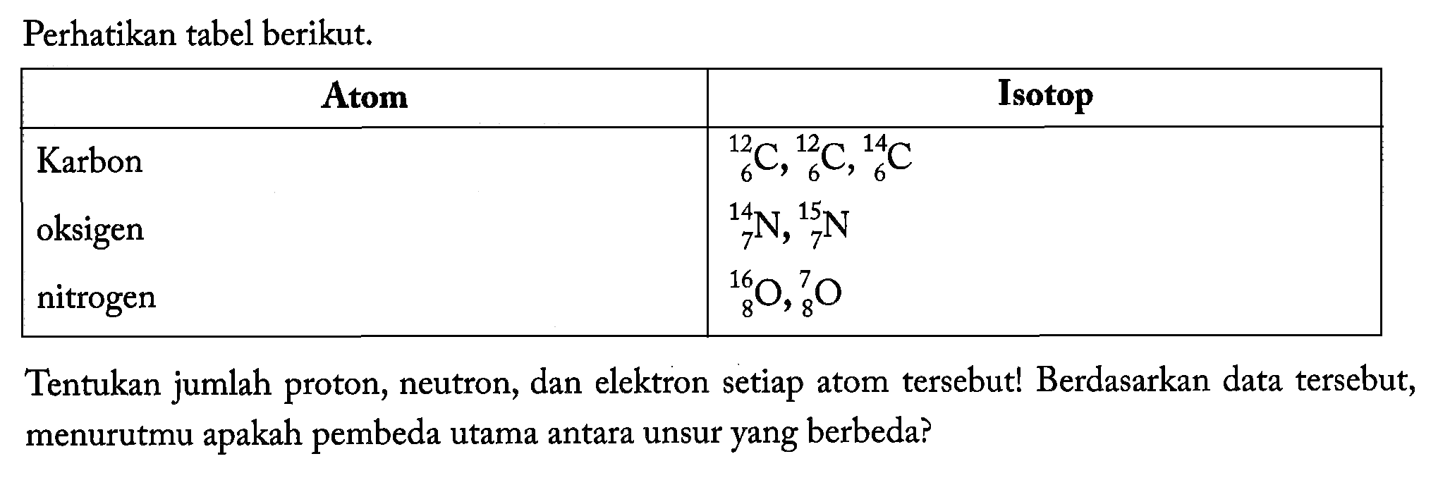 Perhatikan tabel berikut. Atom Isotop Karbon 12 6 C,12 6 C, 14 6 C oksigen 14 7 N, 15 7 N nitrogen 16 8 O, 7 8 O Tentukan jumlah proton, neutron, dan elektron setiap atom tersebut! Berdasarkan data tersebut, menurutmu apakah pembeda utama antara unsur yang berbeda?