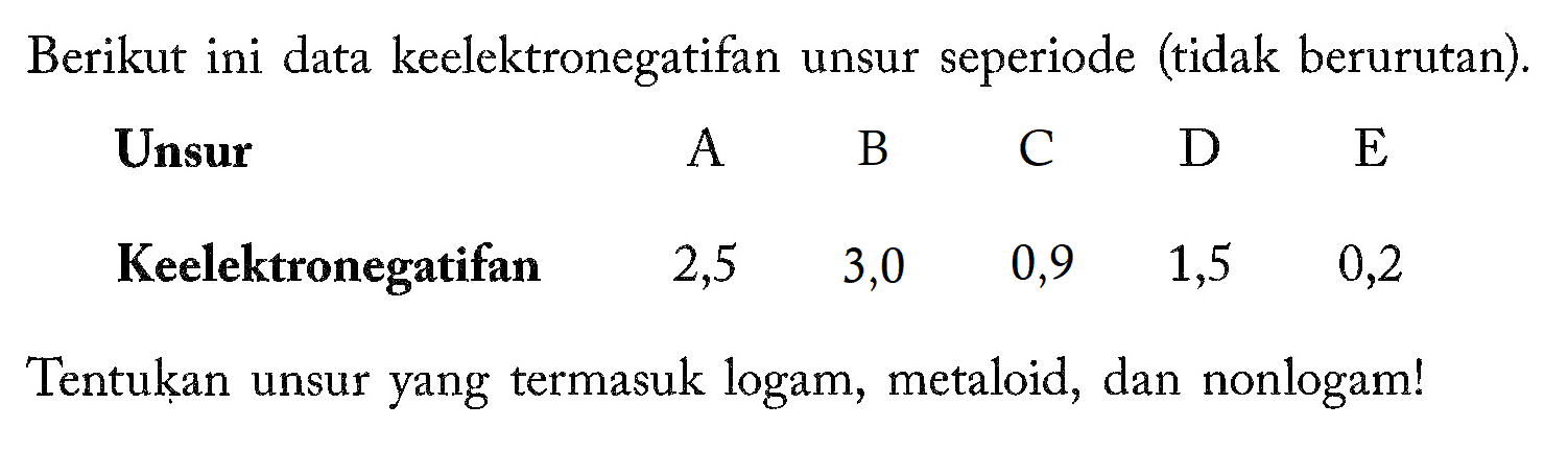 Berikut ini data keelektronegatifan unsur seperiode (tidak berurutan).
Unsur    A   B   C  D  E  
Keelektronegatifan  2,5  3,0  0,9  1,5  0,2 
Tentukan unsur yang termasuk logam, metaloid, dan nonlogam!