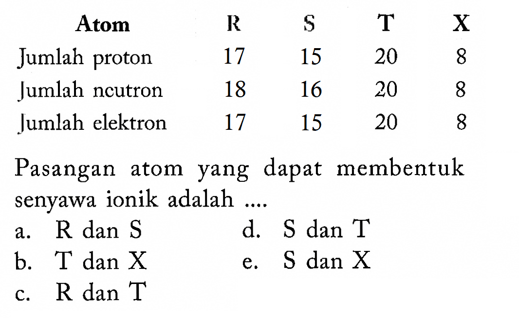 Atom R S T X Jumlah proton 17 15 20 8 Jumlah neutron 18 16 20 8Jumlah elektron 17 15 20 8 Pasangan atom yang dapat membentuk senyawa ionik adalah .... a. R dan S b. T dan X c. R dan T d. S dan T e. S dan X 