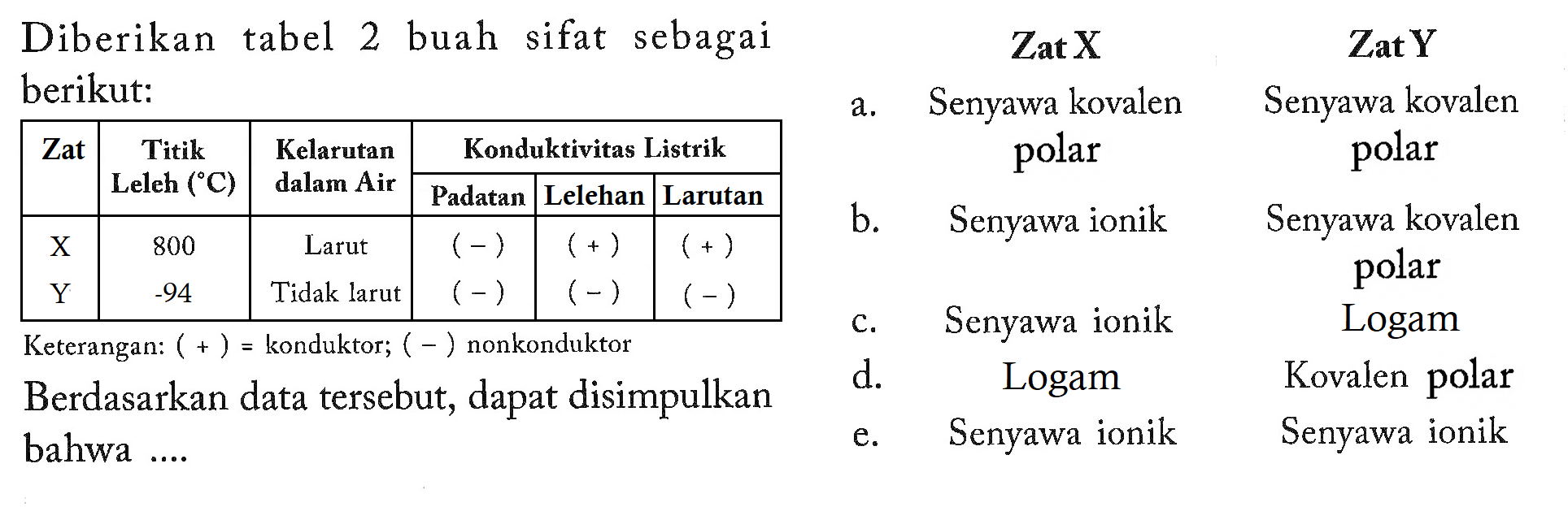 Diberikan tabel 2 buah sifat sebagaiberikut: Zat  Titik Leleh  (C)  Kelarutan dalam Air  Konduktivitas Listrik       Padatan  Lelehan  Larutan  X   800  Larut   (-)    (+)    (+)   Y   -94   Tidak larut   (-)    (-)    (-)  Berdasarkan data tersebut, dapat disimpulkan bahwa .... Zat X Zat Y 
a. Senyawa kovalen polar Senyawa kovalen polar 
b. Senyawa ionik Senyawa kovalen polar 
c. Senyawa ionik Logam 
d. Logam Kovalen polar 
e. Senyawa ionik Senyawa ionik 