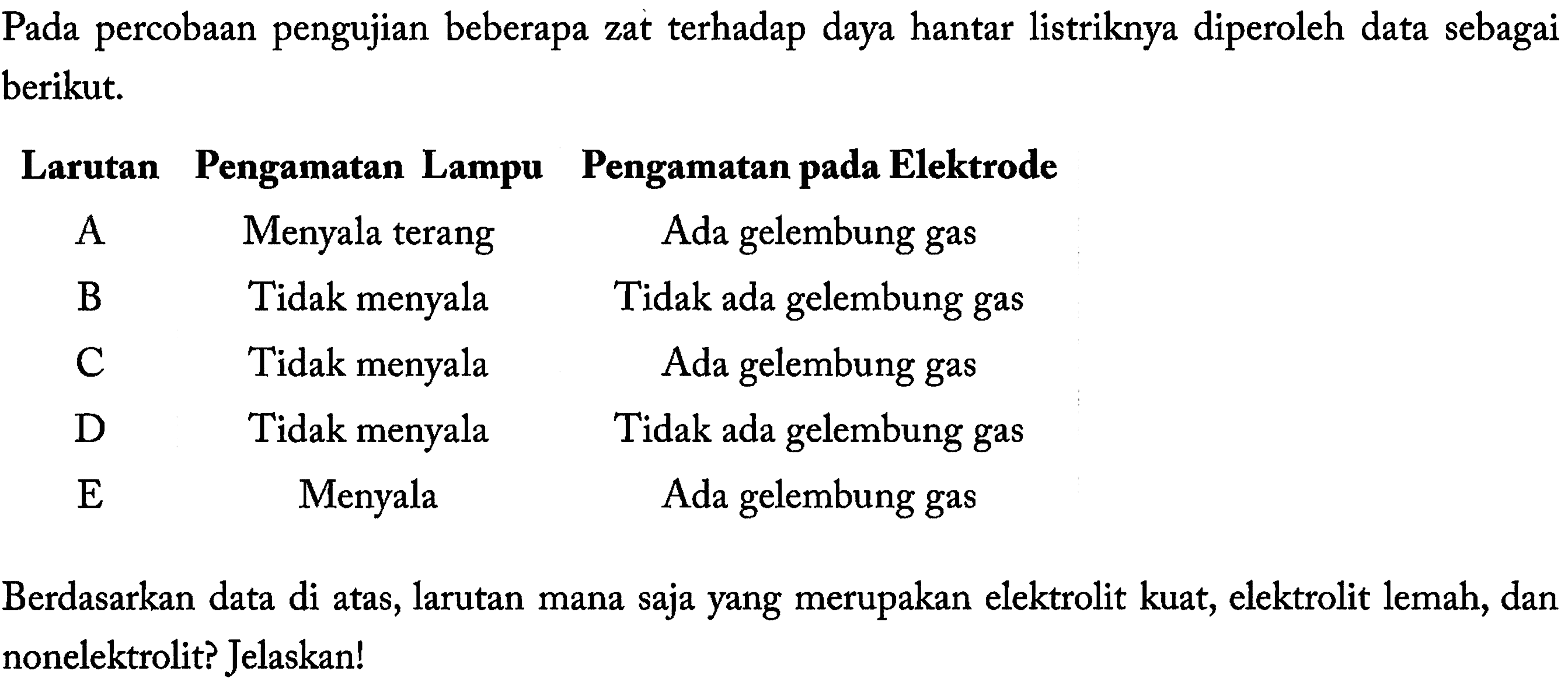 Pada percobaan pengujian beberapa zat terhadap daya hantar listriknya diperoleh data sebagai berikut.Larutan Pengamatan Lampu Pengamatan pada ElektrodeA Menyala terang Ada gelembung gas     B Tidak menyala Tidak ada gelembung gas     C Tidak menyala Ada gelembung gas     D Tidak menyala Tidak ada gelembung gas     E Menyala Ada gelembung gas  Berdasarkan data di atas, larutan mana saja yang merupakan elektrolit kuat, elektrolit lemah, dan nonelektrolit? Jelaskan!