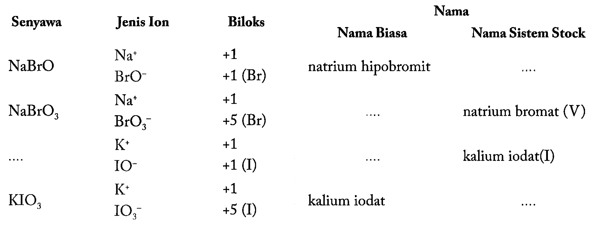 Nama
Senyawa Jenis Ion Biloks Nama
Nama Biasa Nama Sistem Stock
NaBrO Na^+ BrO^- +1 +1 (Br) natrium hipobromit ...
NaBrO3 Na^+ BrO3^- +1 +5(Br) ... natrium bromat (V)
... K^+ IO^- +1 +1 (I) ... kalium iodat(I)
KIO3 K^+ IO3^- +1 +5(I) kalium iodat ....