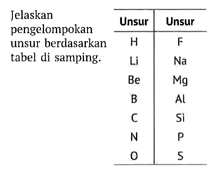 
 Jelaskan Unsur Unsur pengelompokan unsur berdasarkan tabel di samping. 
Unsur Unsur
Li Na 
Be Mg
 B  Al 
 C  Si 
 N  P 
 O  S 

