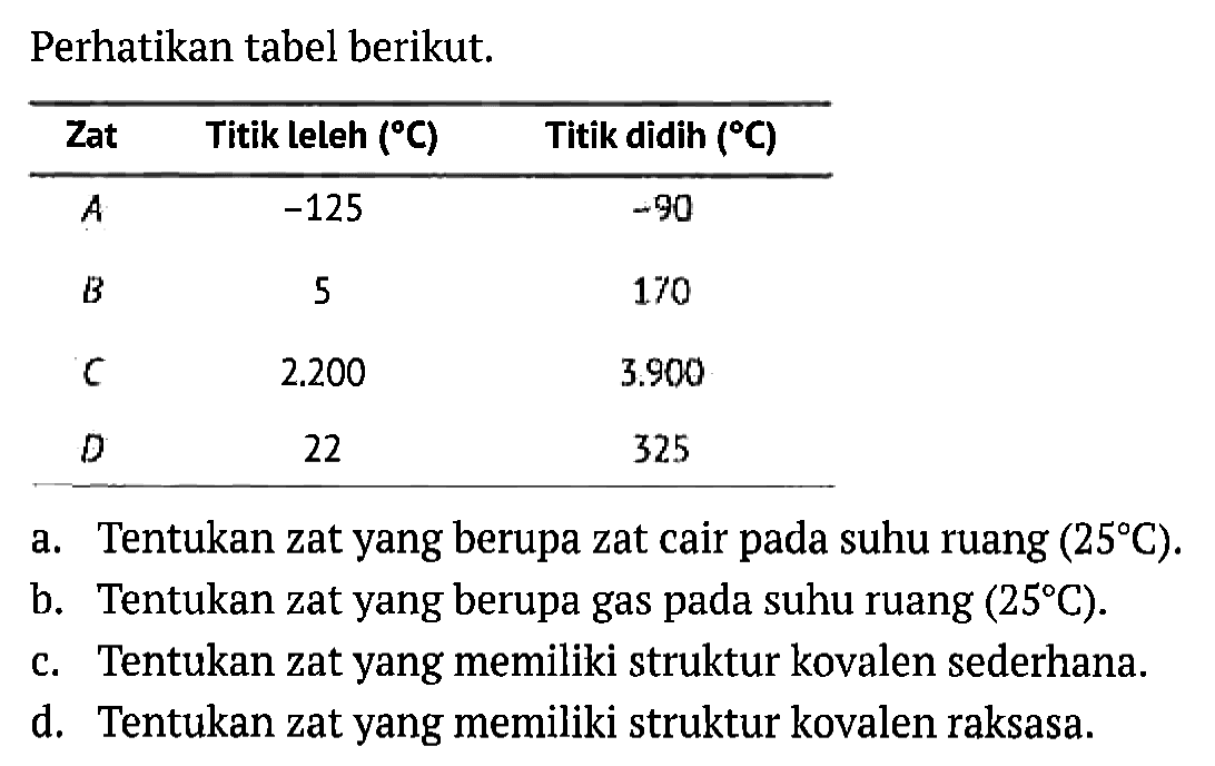 Perhatikan tabel berikut. 
Zat Titik leleh (C) Titik didih (C) 
A -125 -90 
B 5 170 
C 2.200 3.900 
D 22 325 
a. Tentukan zat yang berupa zat cair pada suhu ruang (25 C). 
b. Tentukan zat yang berupa gas pada suhu ruang (25 C). 
c. Tentukan zat yang memiliki struktur kovalen sederhana. 
d. Tentukan zat yang memiliki struktur kovalen raksasa.