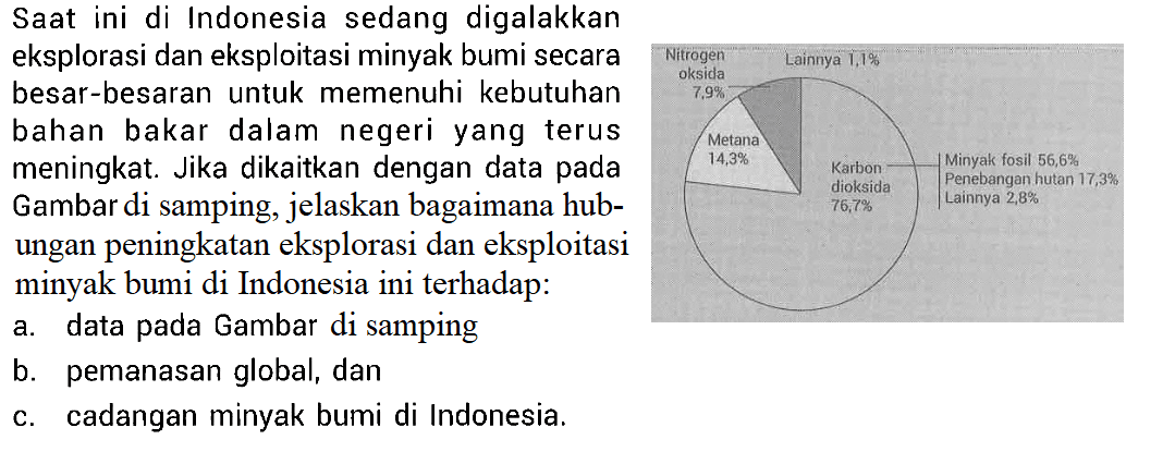 Nitrogen oksida 7,9% 
Lainnya 1,1% 
Metana 14,3% 
Karbon dioksida 76,7% 
Minyak fosil 56,6% 
Penebangan hutan 17,3% 
Lainnya 2,8% 
Saat ini di Indonesia sedang digalakkan eksplorasi dan eksploitasi minyak bumi secara besar-besaran untuk memenuhi kebutuhan bahan bakar dalam negeri yang terus meningkat. Jika dikaitkan dengan data pada Gambar di samping, jelaskan bagaimana hubungan peningkatan eksplorasi dan eksploitasi minyak bumi di Indonesia ini terhadap: 
a. data pada Gambar di samping 
b. pemanasan global, dan 
c. cadangan minyak bumi di Indonesia.