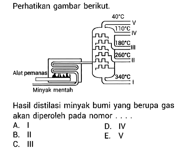 Perhatikan gambar berikut. Alat pemanas Minyak mentah 40 C V 110 C IV 180 C III 260 C II 340 C I Hasil distilasi minyak bumi yang berupa gas akan diperoleh pada nomor ...