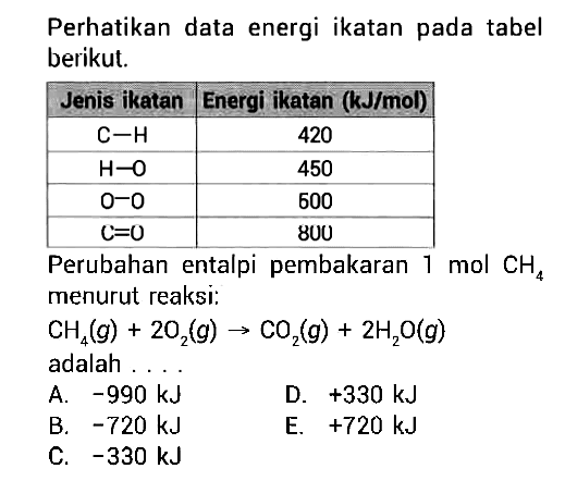 Perhatikan data energi ikatan pada tabel berikut.Jenis ikatan Energi ikatan (kJ/mol) C-H   420 H-O   450 O-O   600 C=0   800 Perubahan entalpi pembakaran 1 mol CH4 menurut reaksi: CH4(g) + 2O2(g) -> CO2(g) + 2H2O(g) adalah ....