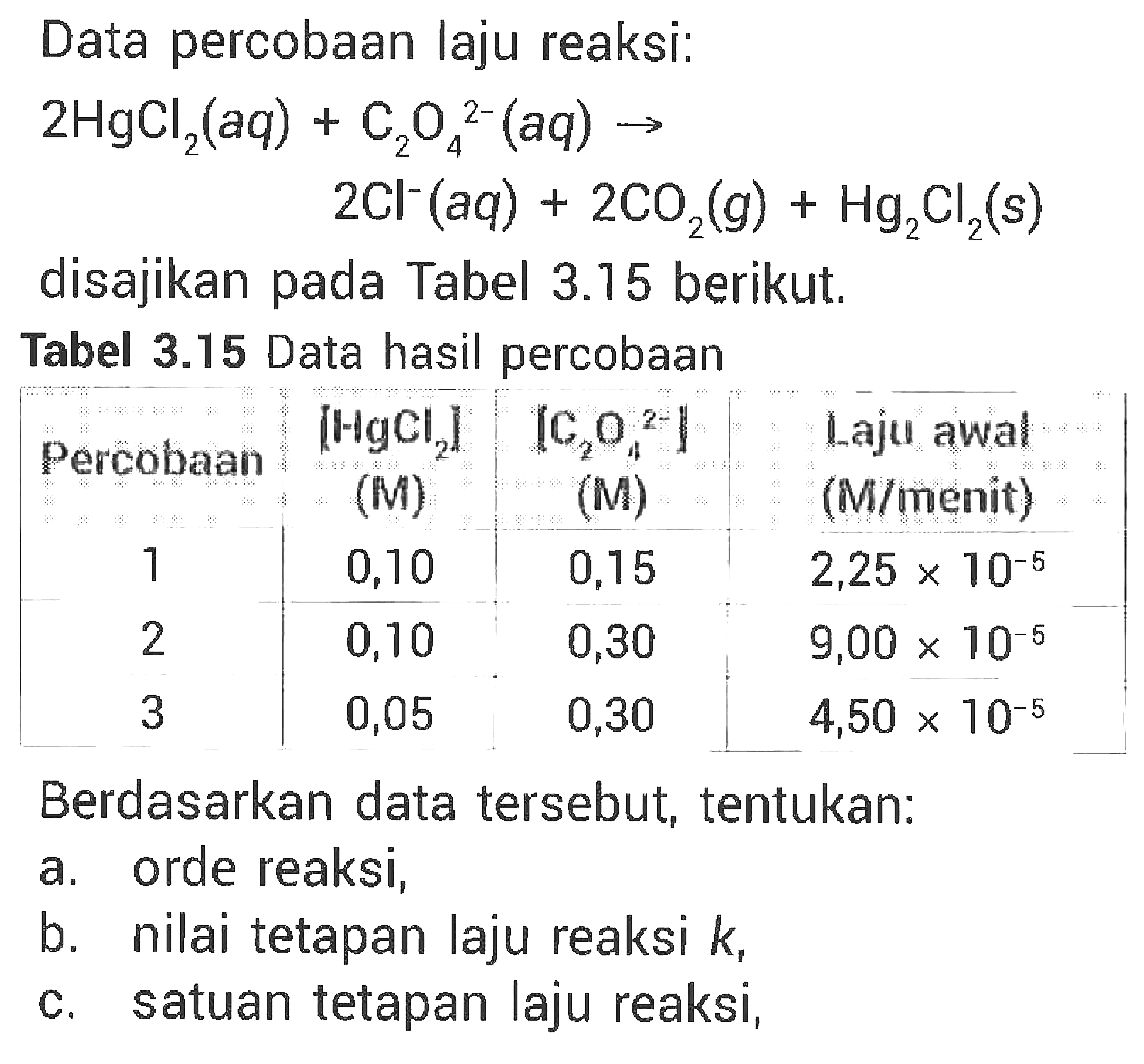 Data percobaan laju reaksi: 2HgCl2(aq) + C2O4^(2-)(aq) -> 2Cl^-(aq) + 2CO2(g) + Hg2Cl2(s) disajikan pada Tabel 3.15 berikut. Tabel 3.15 Data hasil percobaan Percobaan [HgCl2](M) [C2O4^(2-)](M) Laju awal (M/menit) 1 0,10 0,15 2,25 x 10^(-5) 2 0,10 0,30 9,00 x 10^(-5) 3 0,05 0,30 4,50 x 10^(-5) Berdasarkan data tersebut, tentukan: a. orde reaksi, b. nilai tetapan laju reaksi k, c. satuan tetapan laju reaksi, 