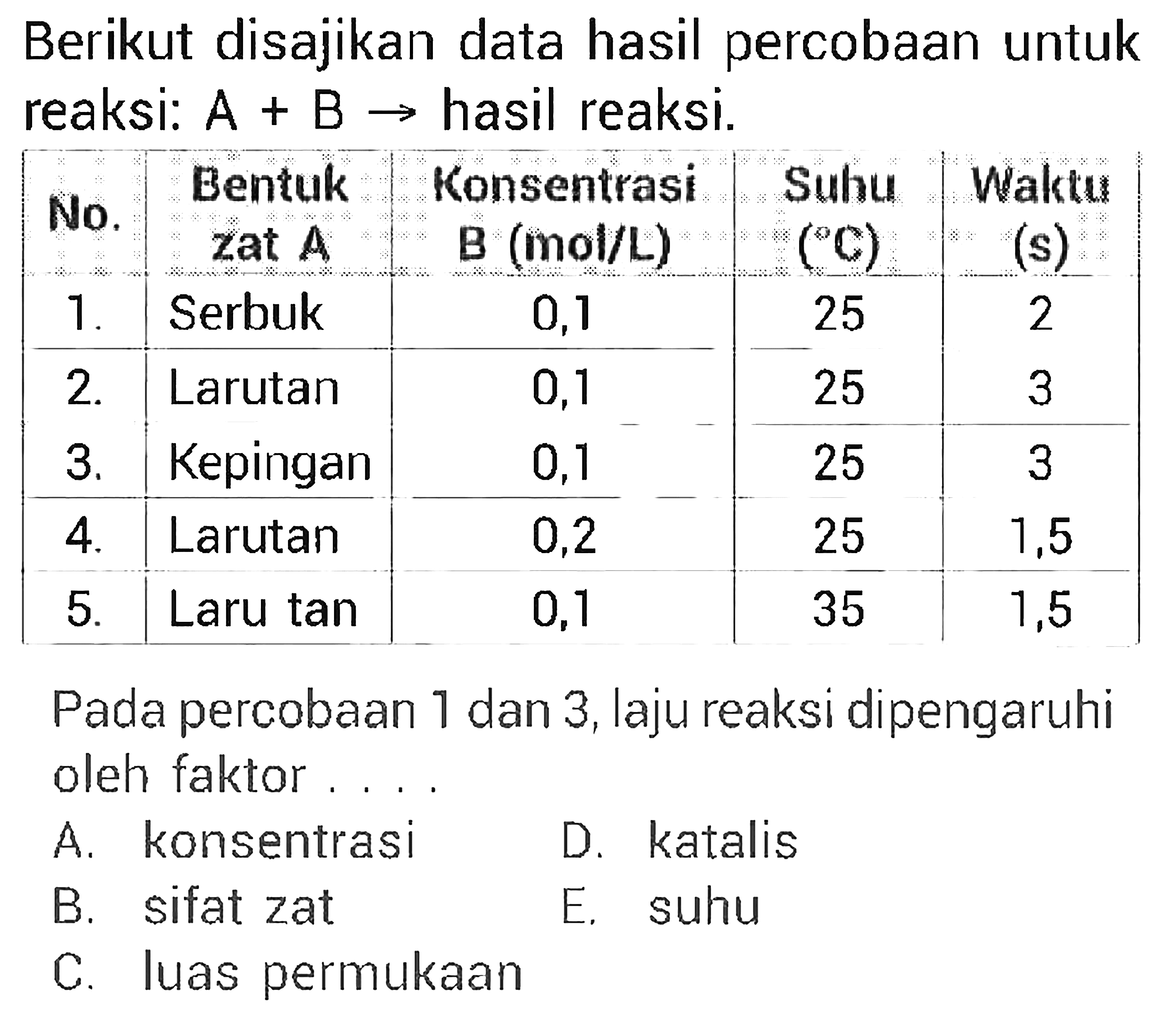 Berikut disajikan data hasil percobaan untuk reaksi: A + B -> hasil reaksi. No. Bentuk zat A Konsentrasi B (mol/L) Suhu (C) Waktu (s) 1. Serbuk 0,1 25 2 2. Larutan 0,1 25 3 3. Kepingan 0,1 25 3 4. Larutan 0,2 25 1,5 5. Larutan 0,1 35 1,5 Pada percobaan 1 dan 3, laju reaksi dipengaruhi oleh faktor .... 