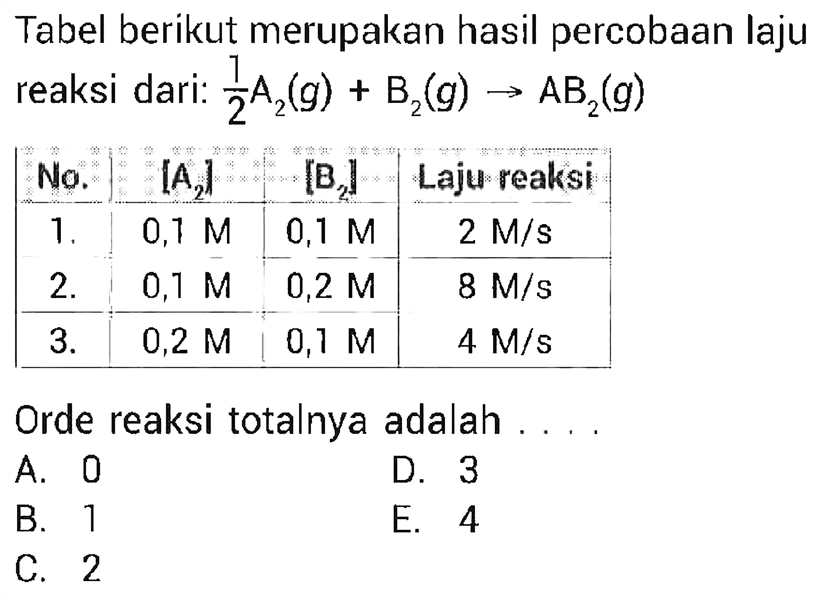 Tabel berikut merupakan hasil percobaan laju reaksi dari: 1/2 A2(g) + B2(g) -> AB2(g) No. [A2] [B2] Laju reaksi 1. 0,1 M 0,1 M 2 M/s 2. 0,1 M 0,2 M 8 M/s 3. 0,2 M 0,1 M 4 M/s Orde reaksi totalnya adalah ... 