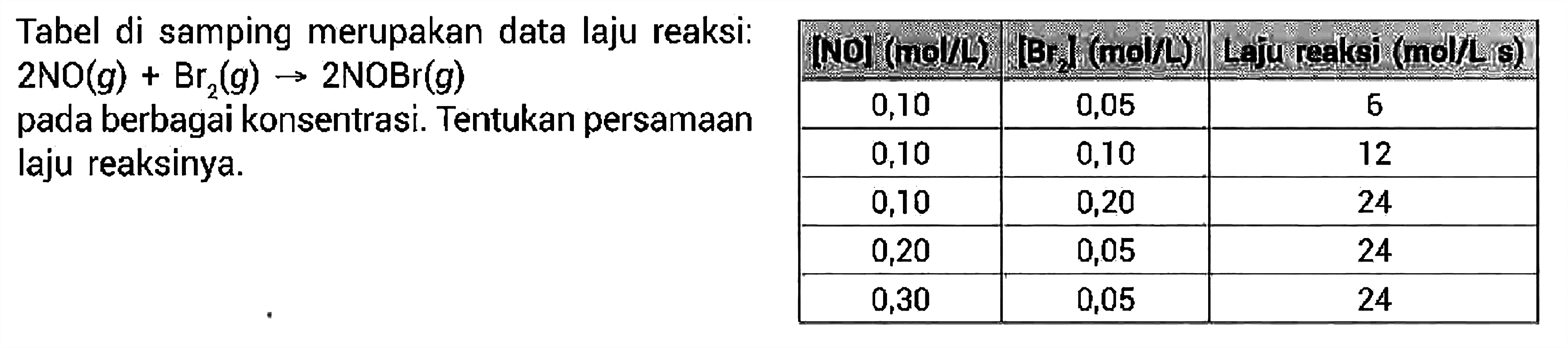 Tabel di samping merupakan data laju reaksi: 
[NO] (mol/L) [Br2] (mol/L) Laju Reaksi (mol/L s) 
0,10 0,05 6 
0,10 0,10 12 
0,10 0,20 24 
0,20 0,05 24 
0,30 0,05 24
2 NO (g) + Br2 (g) -> 2 NOBr (g) pada berbagai konsentrasi. Tentukan persamaan laju reaksinya. 