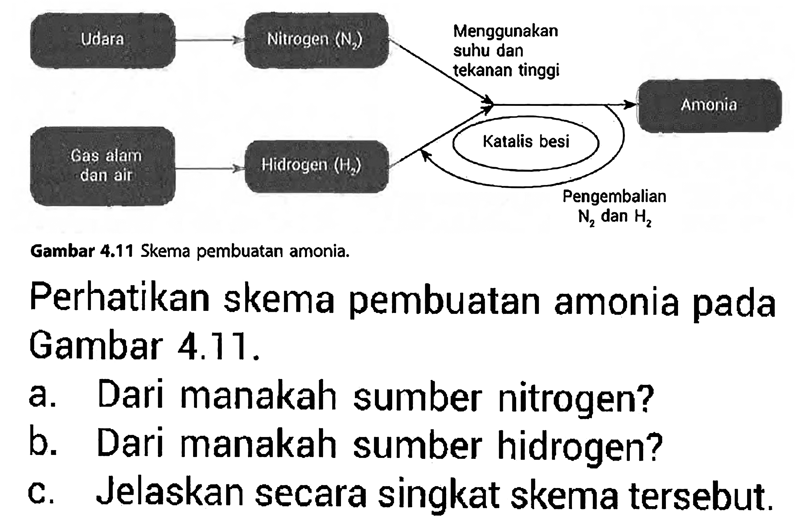 Udara Nitrogen (N2) Menggunakan suhu dan tekanan tinggi Amonia
Gas alam dan air Hidrogen (H2) Katalis besi Pengembalian N2 dan H2
Perhatikan skema pembuatan amonia pada gambar 4.11. 
a. Dari manakah sumber nitrogen?
b. Dari manakah sumber hidrogen?
c. Jelaskan secara singkat skema tersebut.