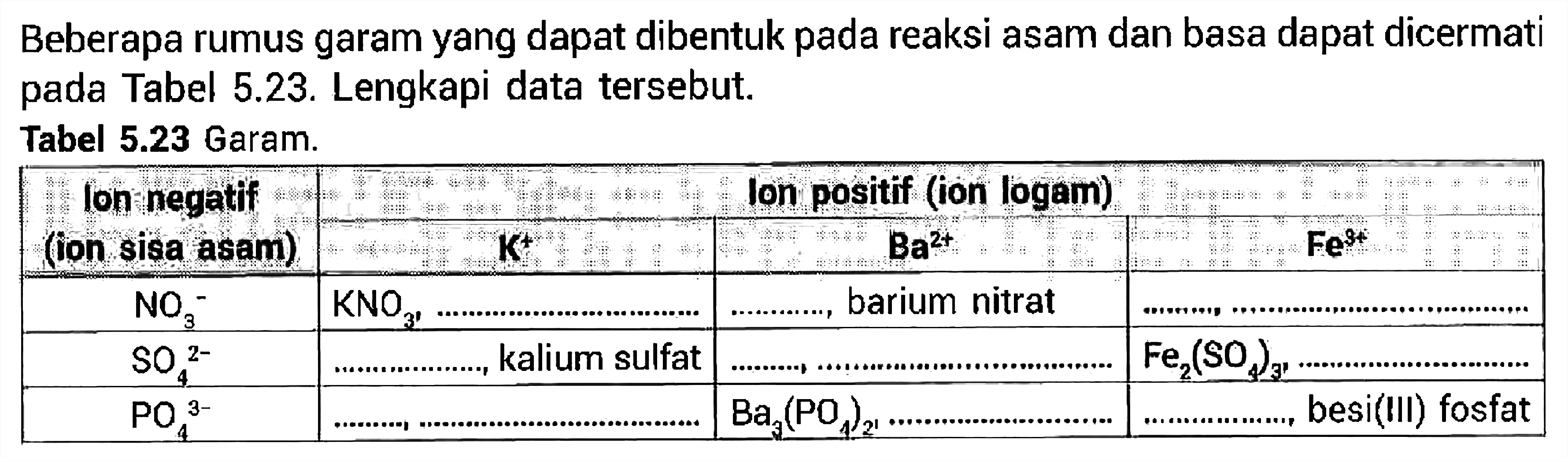 Beberapa rumus garam yang dapat dibentuk pada reaksi asam dan basa dapat dicermati pada Tabel 5.23. Lengkapi data tersebut. 
Tabel 5.23 Garam. 
Ion negatif (ion sisa asam) Ion positif (ion logam) K^+ Ba^(2+) Fe^(3+) 
NO3^- KNO3, .... ...., barium nitrat ...., .... 
SO4^(2-) ...., kalium sulfat ...., .... Fe2(SO4)3, .... 
PO4^(3-) ...., .... Ba3(PO4)2, .... ...., besi (III) fosfat